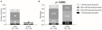 Fixed-Life or Rechargeable Battery for Deep Brain Stimulation: Preference and Satisfaction in Chinese Patients With Parkinson's Disease